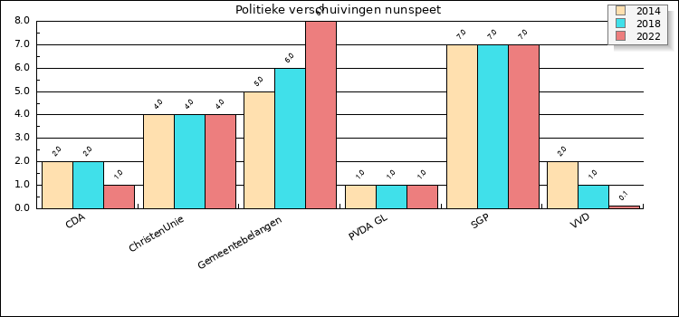 Grafiek met politieke verschuivingen in Nunspeet